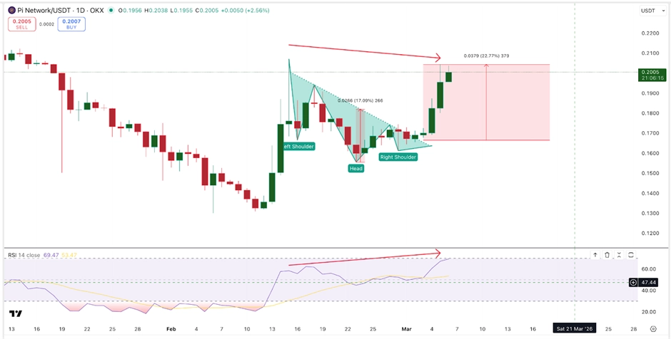 Pi Coin Divergence | Source: TradingView