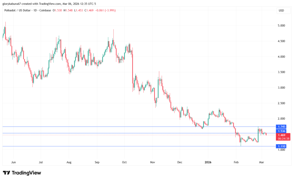 DOT/USD daily chart | Source: TradingView