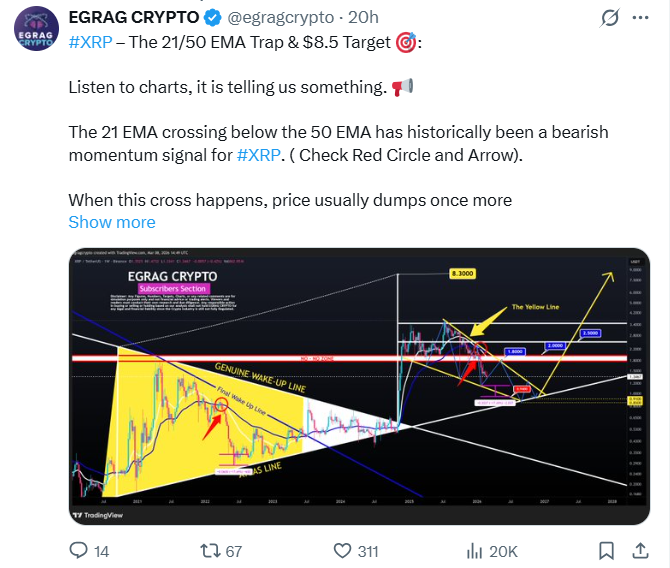 XRP Price Analysis | Source: EGRAG CRYPTO