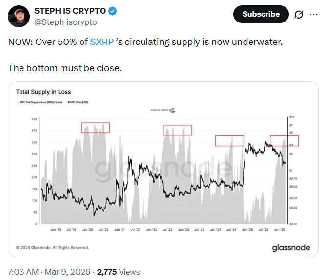 XRP Bottom Projection | Source: STEPH IS CRYPTO