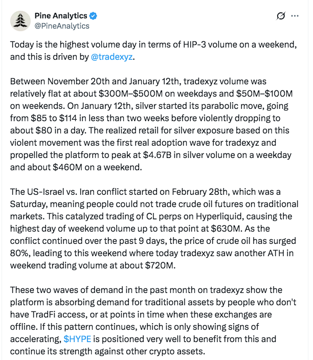 Hyperliquid Crypto Records $720M Volume Over the Weekend | Source: X