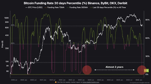 Bitcoin Funding Rate | Source: X