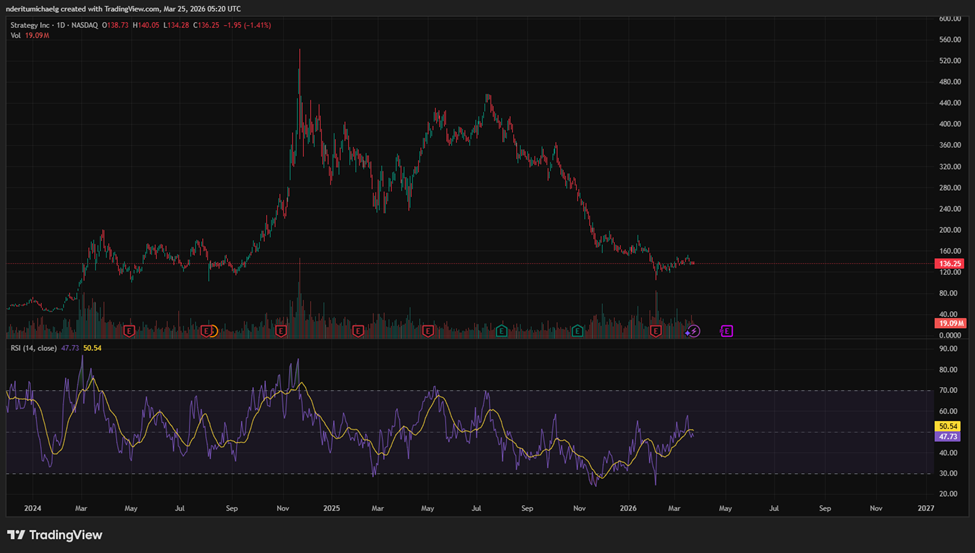 MicroStrategy (MSTR) stock price | Source: TradingView