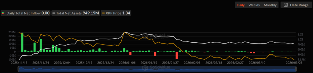 XRP ETF Flow Chart | Source: SoSoValue