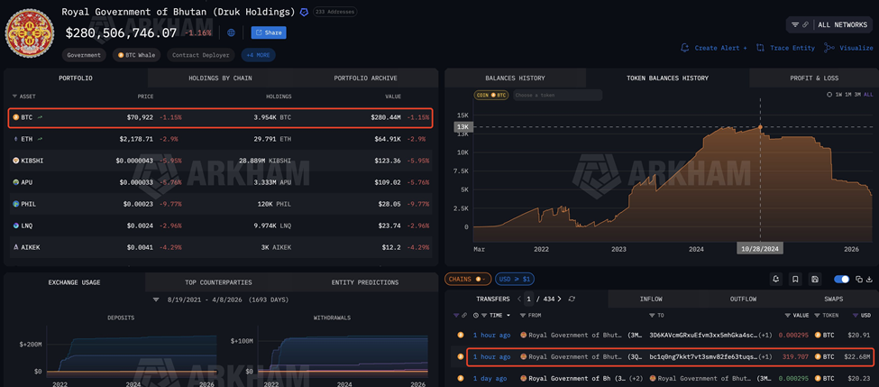 Bitcoin News: Bhutan Sells 319.7 BTC | Source: Lookonchain