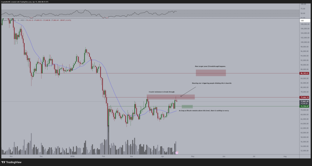 Análisis gráfico del precio del Bitcoin | Fuente: Michaël van de Poppe (X)