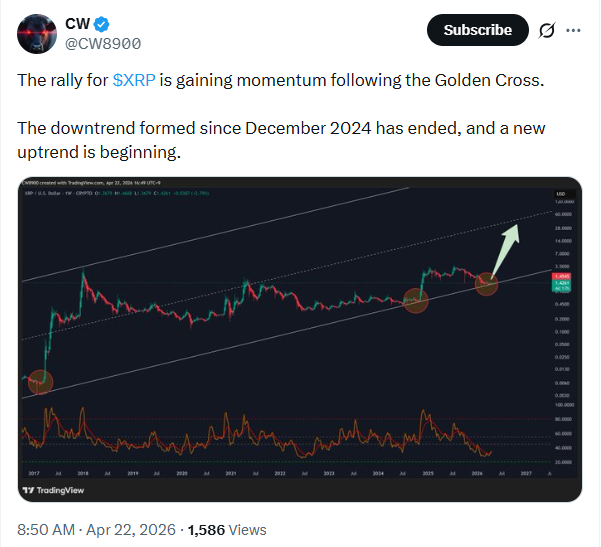 XRP Golden Cross Analysis | Source: CW