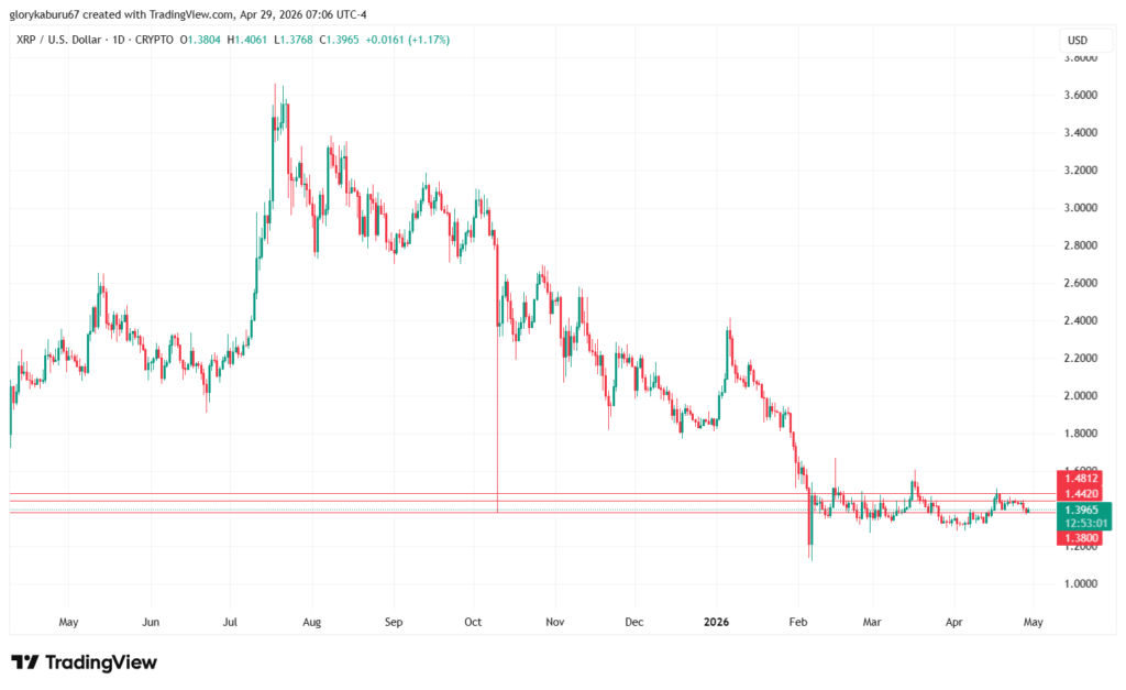 XRP Price Daily Chart | Source: TradingView