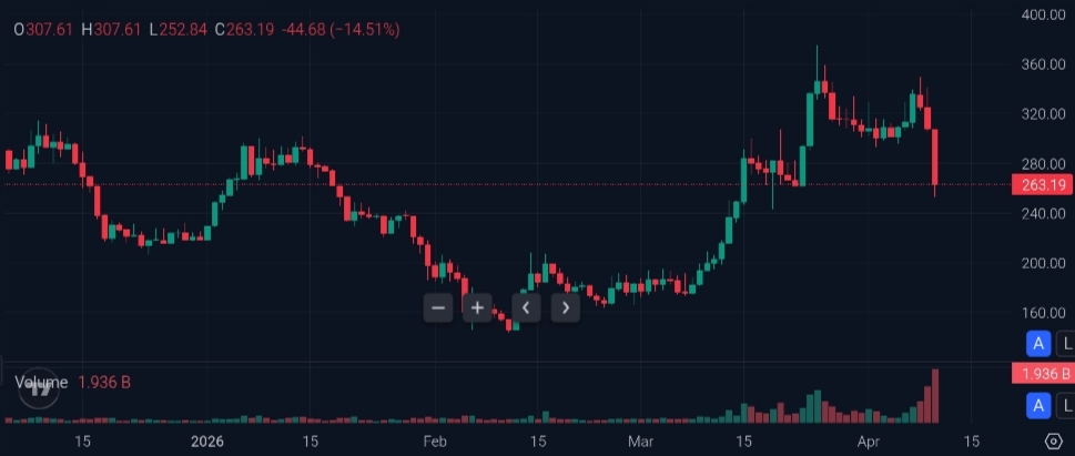 График цен Bittensor | Источник: TradingView