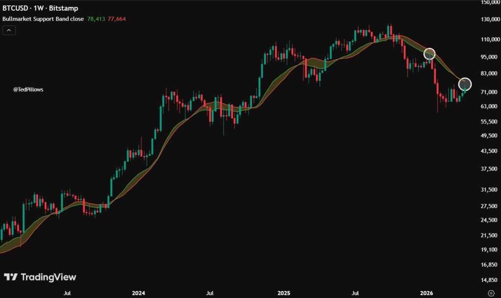 Análisis gráfico del precio del BTC | Fuente: Ted Pillows (X)