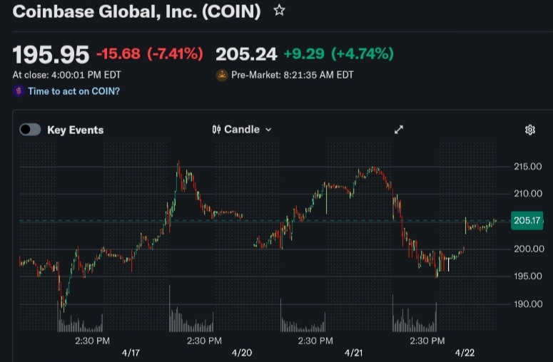 Coinbase Stock (COIN) Price Chart | Source: Yahoo! Finance