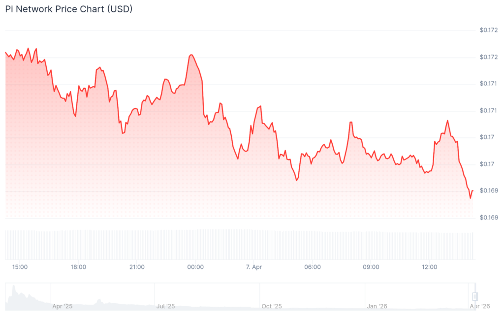 Pi Coin Price Chart | Source: Coingecko