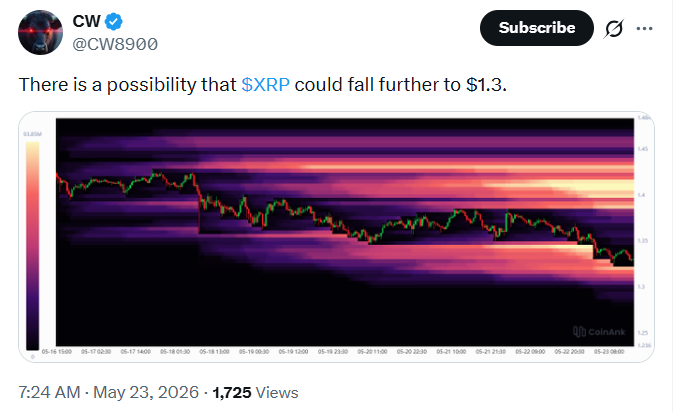 XRP Crypto Price Projection | Source: CW