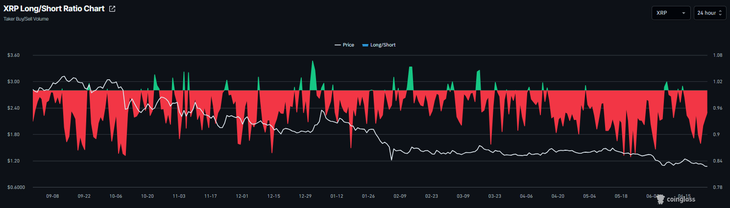 XRP long-to-short ratio chart. Source: Coinglass