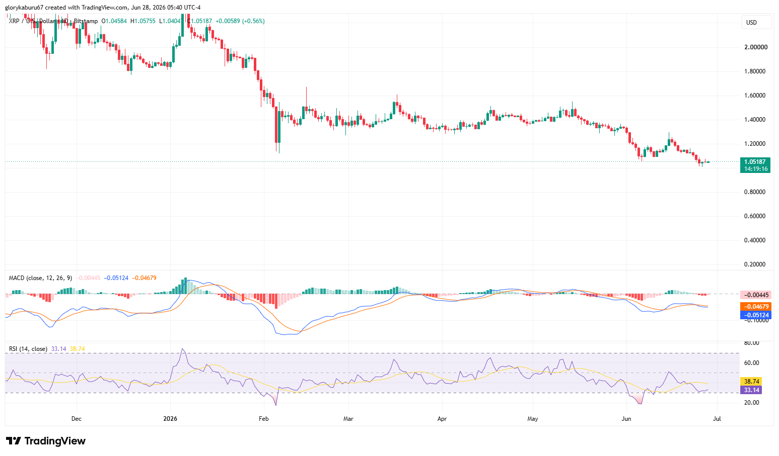 XRP/USD daily chart | Source: TradingView