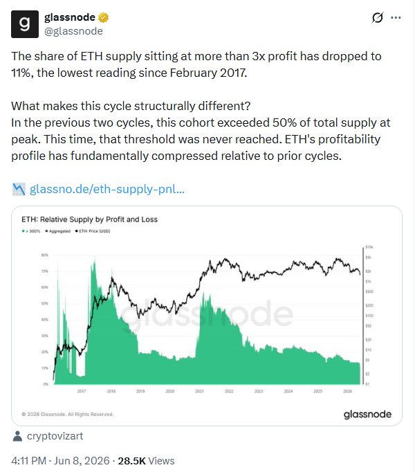 Ethereum Price Profitability Analysis | Source: Glassnode