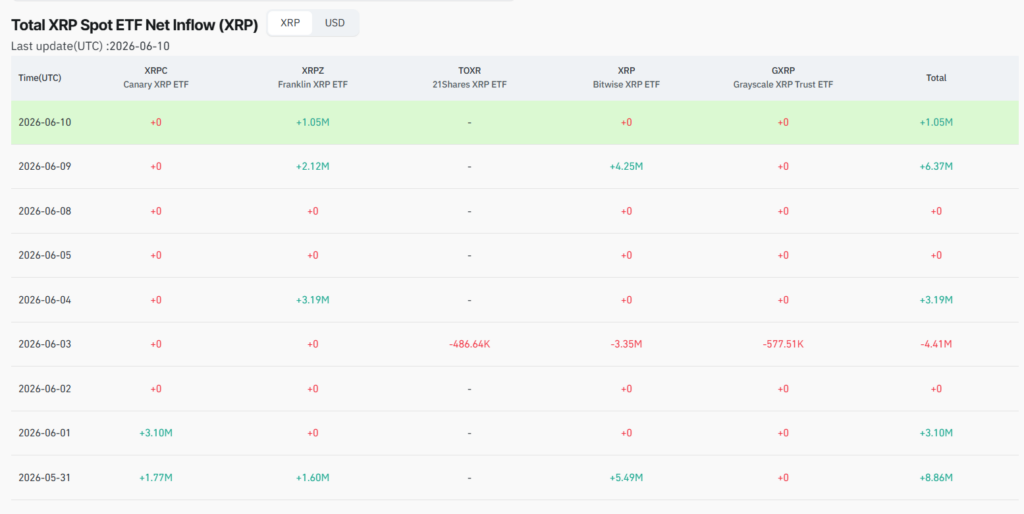 XRP ETF inflows | Source :
