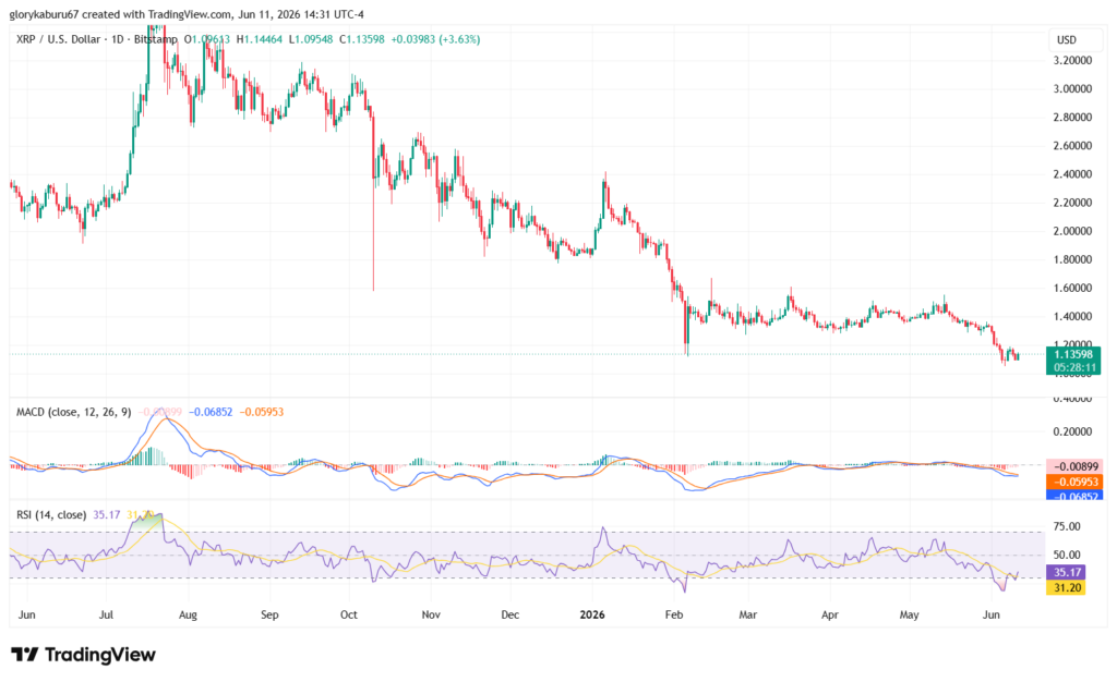 XRP/USD 1-Day price chart | Source: TradingView