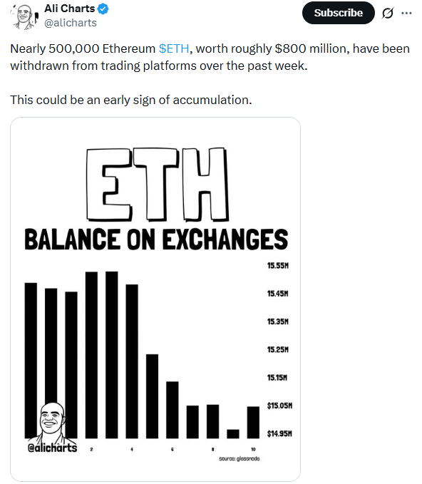 Ethereum Price Outlook | Source: Ali Martinez