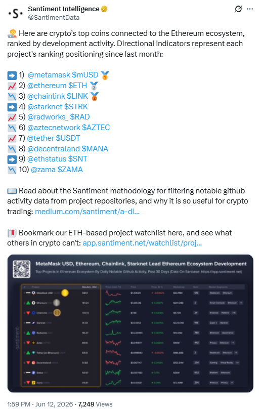 Ethereum Ecosystem Per Developer Activities | Source: Santiment Intelligence