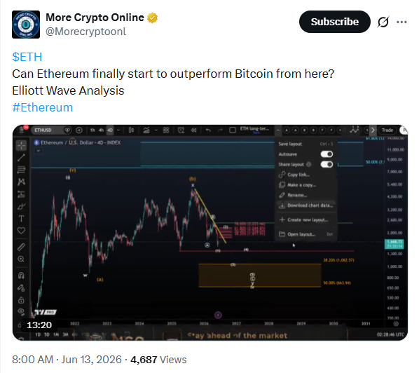 ETH Crypto Prognosis Against Bitcoin | Source: More Crypto Online