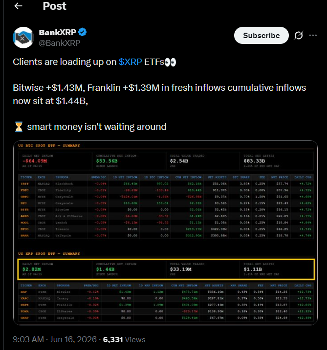 XRP ETF Inflows | Source: X