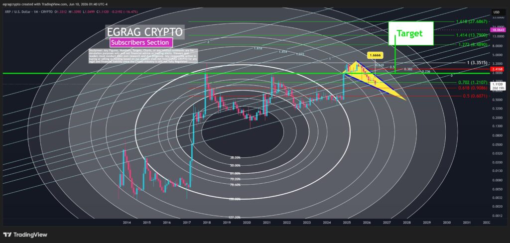XRP price falling wedge structure | Source: EGRAG Crypto on X