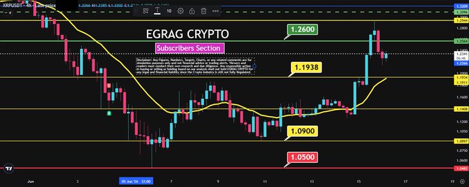 XRP Price Analysis | Source: EGRAG Crypto on X