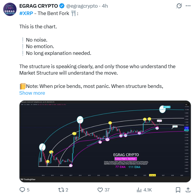 Analyse af XRP Bent Fork | Kilde: EGRAG CRYPTO