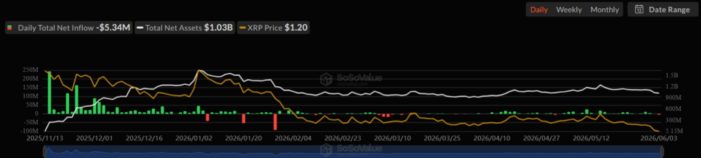 XRP ETF Outlook | Kilde: SoSoValue