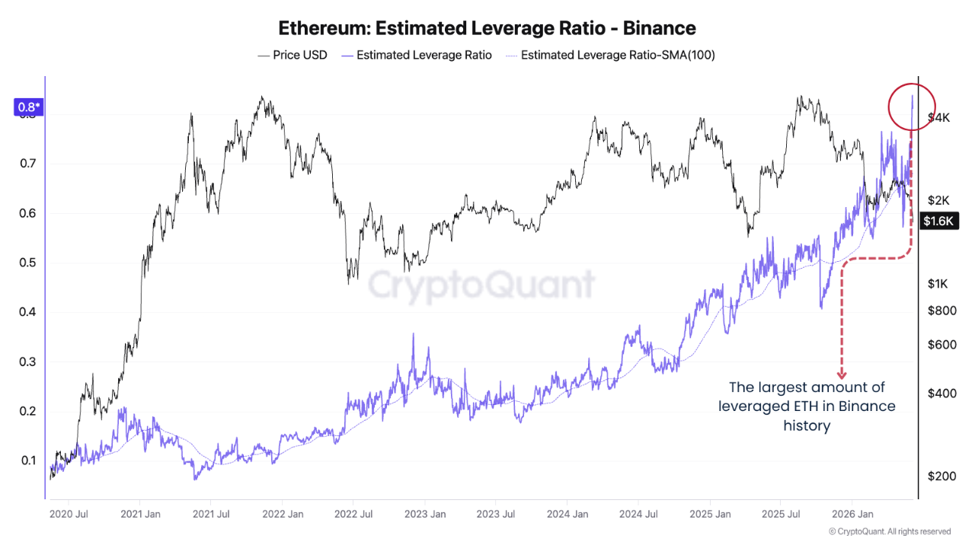Ethereum crypto appetite for leverage at an all-time high | Source: CryptoQuant