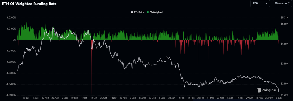 Ethereum crypto funding rates | Source: CoinGlass