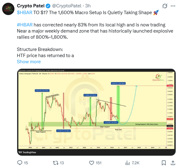 Hedera Price Analysis | Source: Crypto Patel