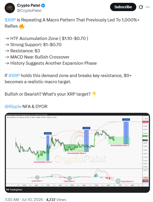 Ripple Coin Macro Pattern Analysis | Source: Crypto Patel