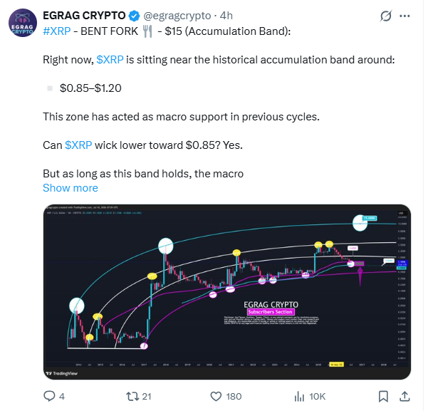 XRP Price Analysis | Source: EGRAG CRYPTO