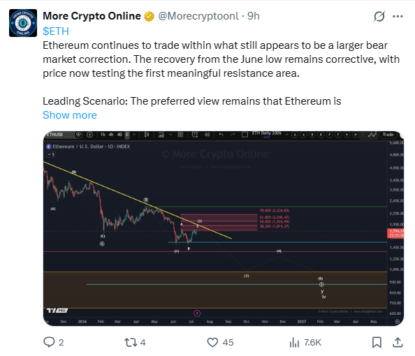 Ethereum Price Analysis | Source: More Crypto Online