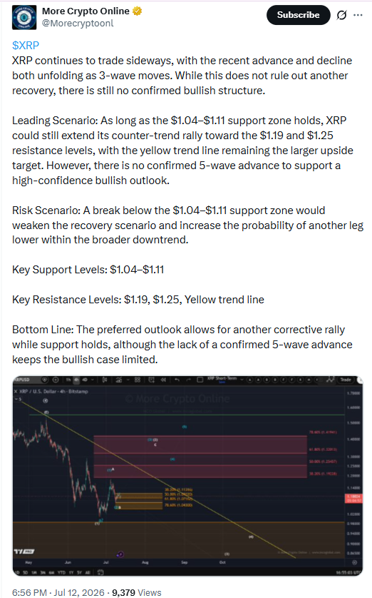 XRP Price Analysis | Source: More Crypto Online (X)
