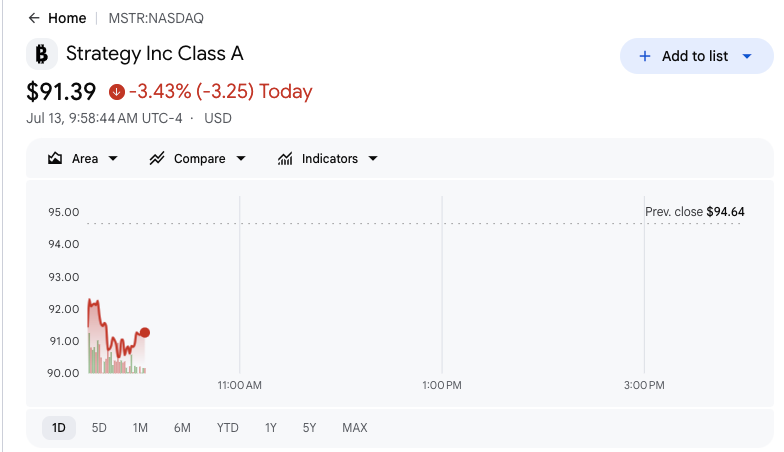 MSTR Stock Price | Source: Google Finance