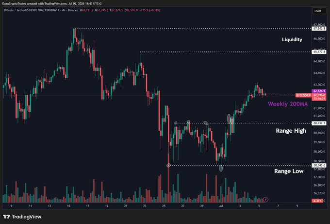 Bitcoin price chart | Source: X
