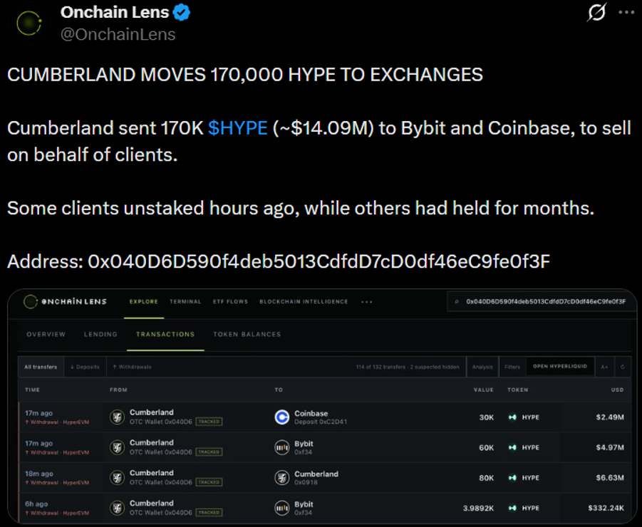Cumberland moves Hyperliquid crypto to exchanges | Source: Onchain Lens