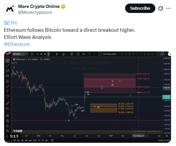 Ethereum Price Analysis | Source: More Crypto Online