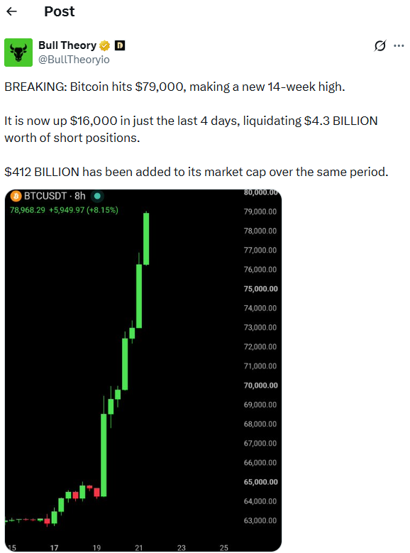 Bitcoin Price Rallies | Source: X