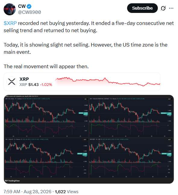 XRP Price Trading Outlook | Source: CW