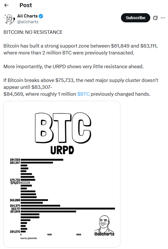 Bitcoin (BTC) Price Analysis | Source: X