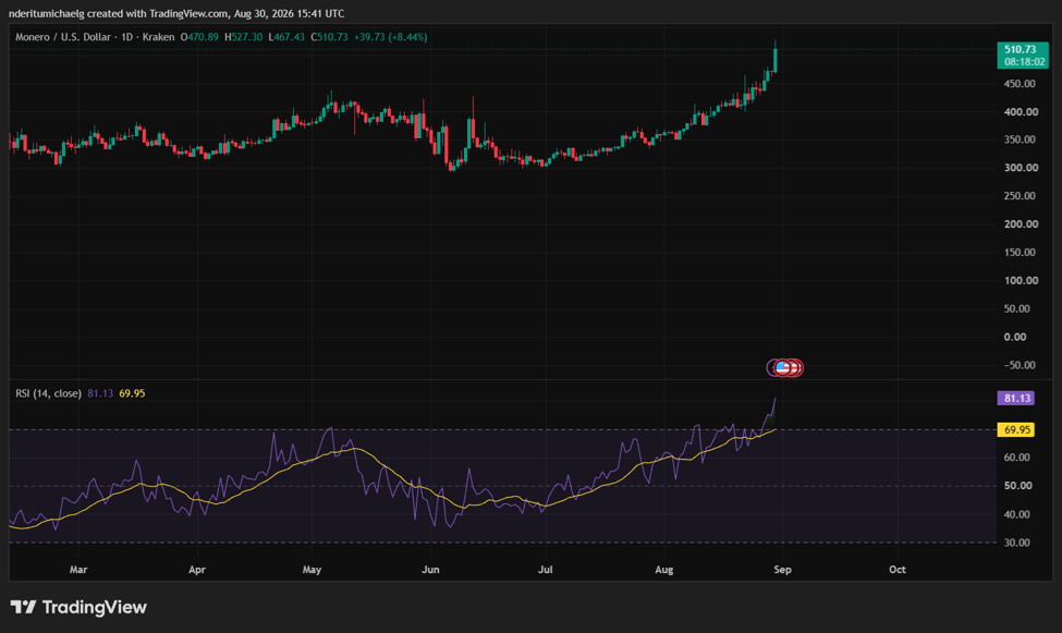 Monero price action | Source: TradingView