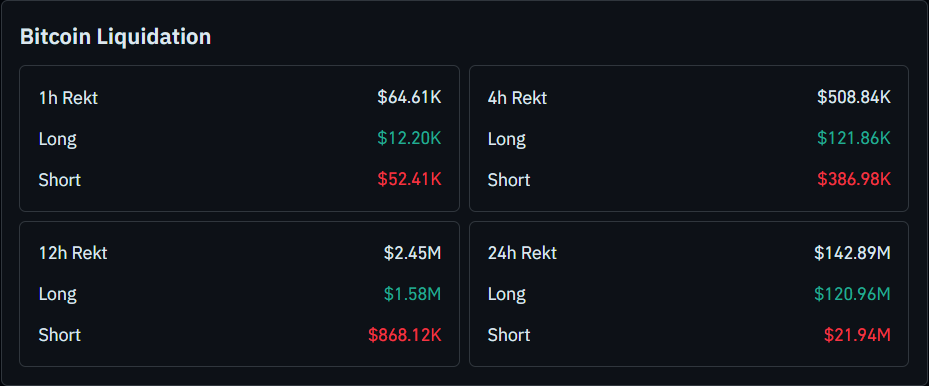 Bitcoin Liquidation | Source: CoinGlass