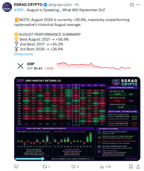 XRP Price and Historical Performance | Source: EGRAG CRYPTO, X