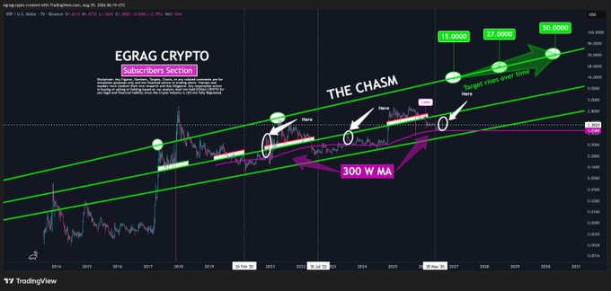 XRP price prediction | Source: EGRAG CRYPTO