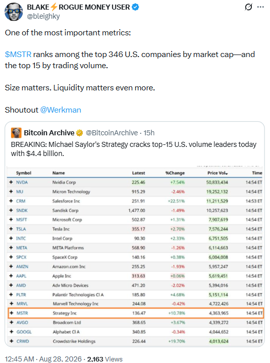 Strategy Stock Breaks Trading Volume Record | Source: BLAKE