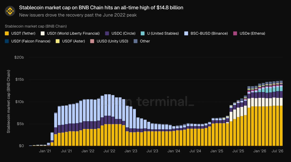 Stablecoin Marketcap on BNB Chain | Source: Token Terminal